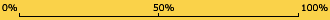 0% 50% 100%